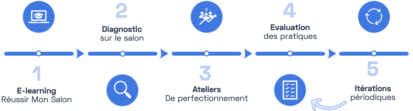 Illustration méthodologie salon professionnel